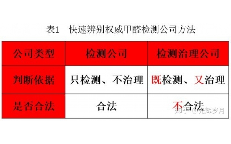 上海正規(guī)甲醛檢測(cè)單位有哪些？