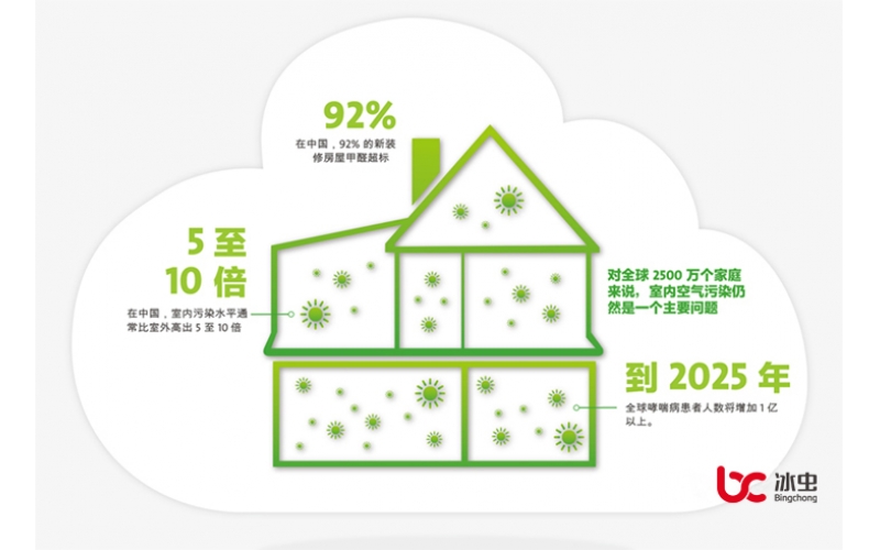 GB/T18883要求檢測前關(guān)閉門窗12小時