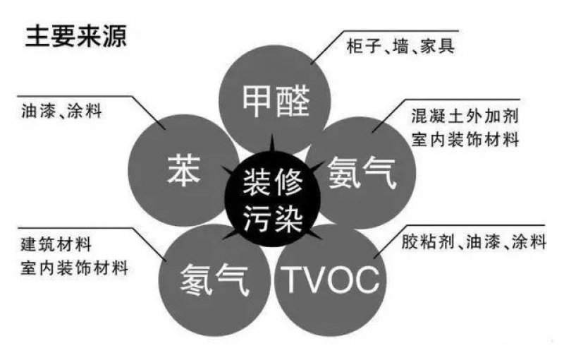 室內(nèi)空氣污染物（甲醛、苯、TVOC）危害和癥狀表現(xiàn)