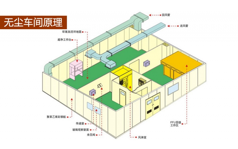 上海醫(yī)療凈化工程(醫(yī)療器械廠房)竣工驗收及凈化檢測